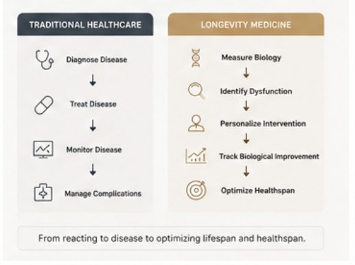 Comparison of traditional healthcare and longevity medicine