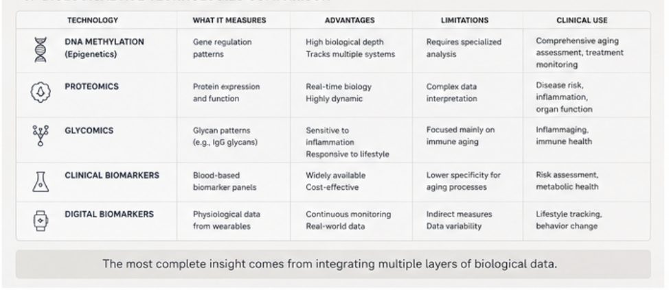 Table comparing biological ageing technologies: DNA methylation, proteomics, glycomics, clinical and digital biomarkers