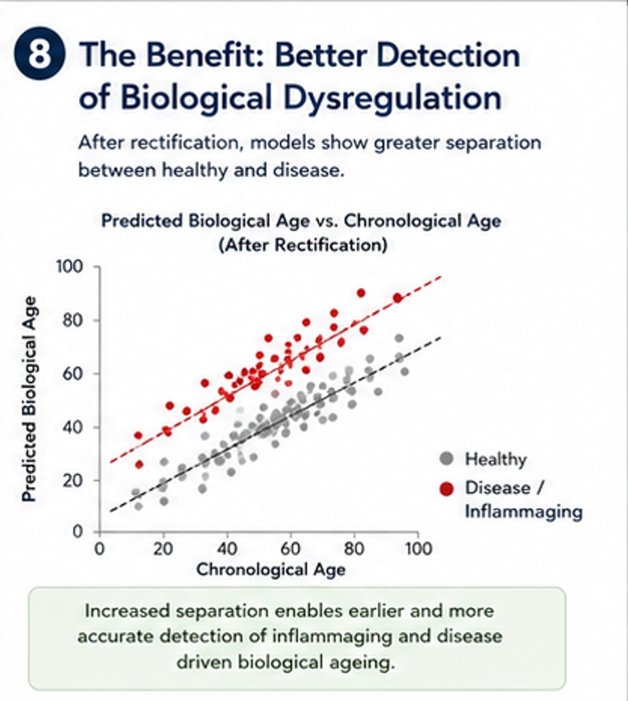 The benefit: better detection of biological dysregulation